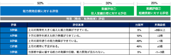 人事評価の対象と評価基準