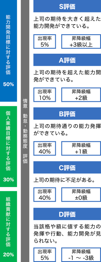 人事評価の対象と評価基準