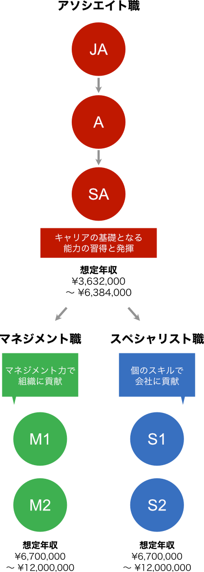 キャリアプラン